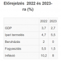 A GKI Gazdaságkutató Zrt. előrejelzése 2022-re