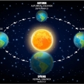2023-ban a tavaszi nap-éjegyenlőség március 20-án, hétfőn, magyar idő szerint 22:24-kor lesz. Megkezdődik a csillagászati tavasz.